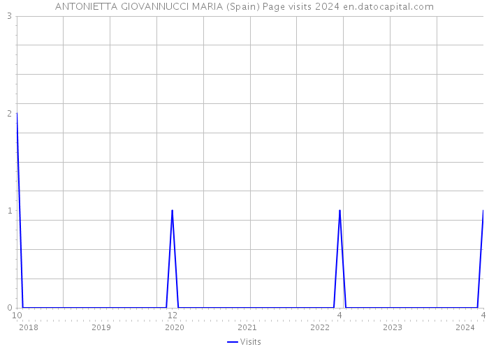 ANTONIETTA GIOVANNUCCI MARIA (Spain) Page visits 2024 