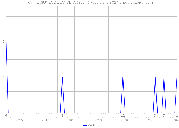 IRATI ENSUNZA DE LANDETA (Spain) Page visits 2024 