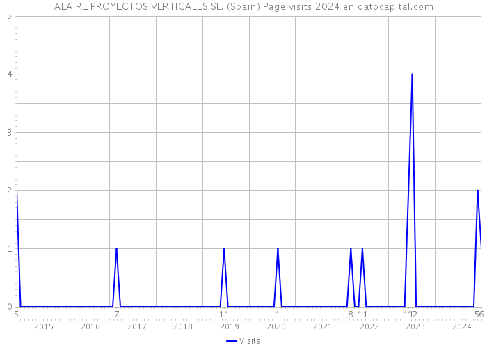 ALAIRE PROYECTOS VERTICALES SL. (Spain) Page visits 2024 