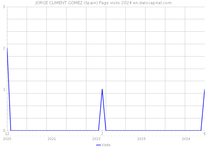 JORGE CLIMENT GOMEZ (Spain) Page visits 2024 