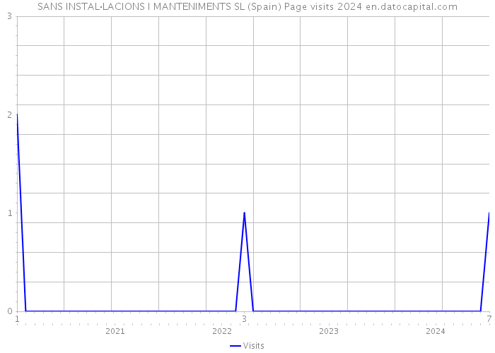 SANS INSTAL·LACIONS I MANTENIMENTS SL (Spain) Page visits 2024 