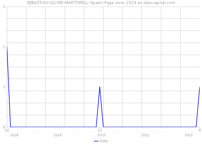 SEBASTIAN OLIVER MARTORELL (Spain) Page visits 2024 