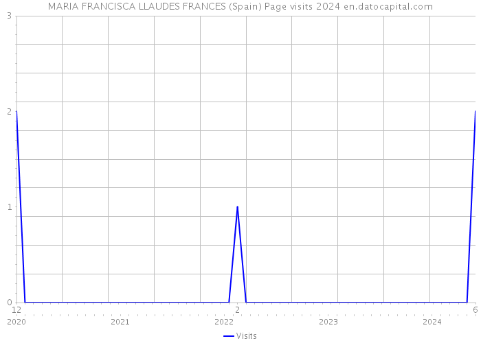 MARIA FRANCISCA LLAUDES FRANCES (Spain) Page visits 2024 