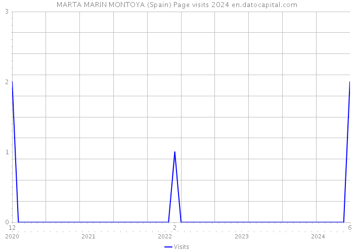 MARTA MARIN MONTOYA (Spain) Page visits 2024 