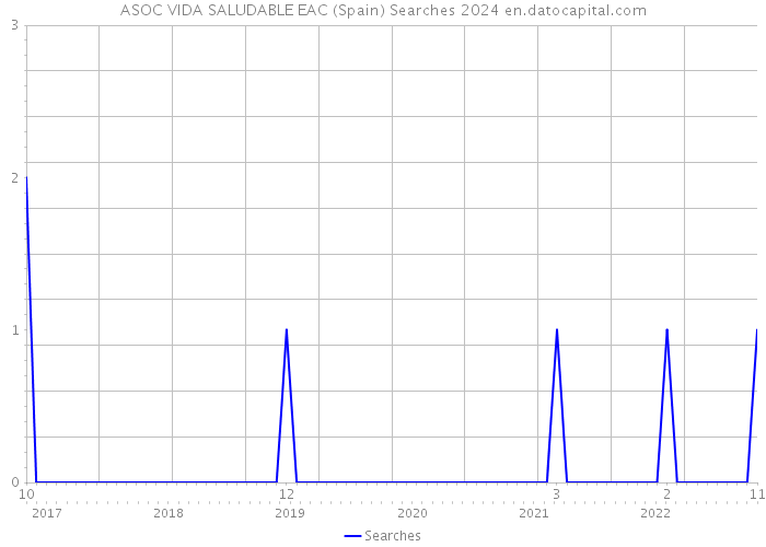 ASOC VIDA SALUDABLE EAC (Spain) Searches 2024 