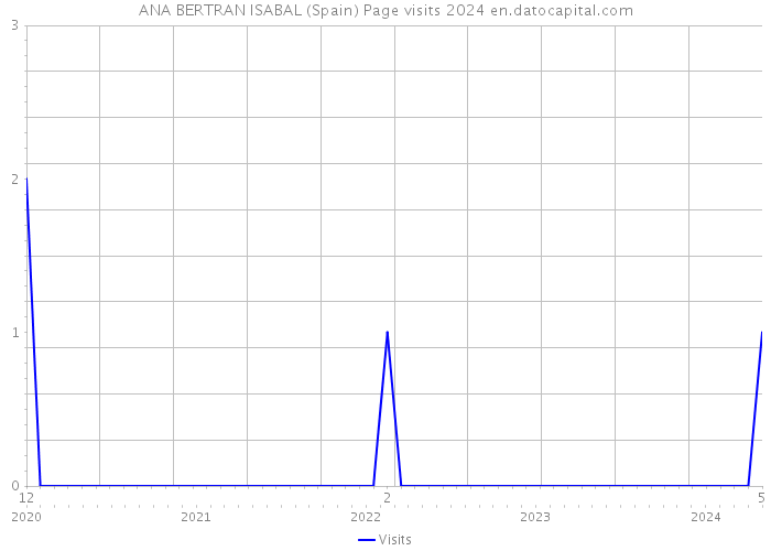 ANA BERTRAN ISABAL (Spain) Page visits 2024 