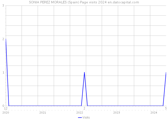 SONIA PEREZ MORALES (Spain) Page visits 2024 
