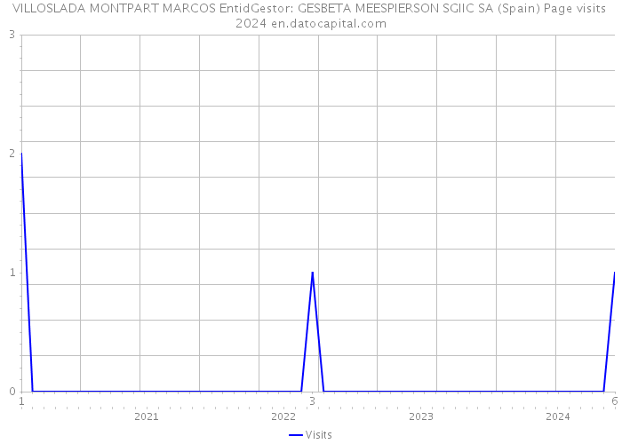 VILLOSLADA MONTPART MARCOS EntidGestor: GESBETA MEESPIERSON SGIIC SA (Spain) Page visits 2024 