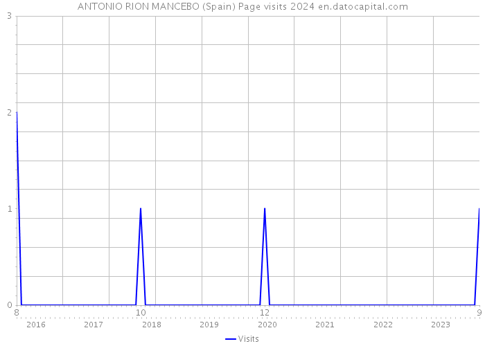 ANTONIO RION MANCEBO (Spain) Page visits 2024 