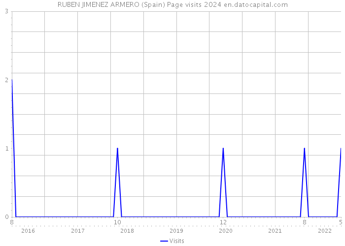 RUBEN JIMENEZ ARMERO (Spain) Page visits 2024 