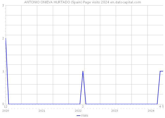 ANTONIO ONIEVA HURTADO (Spain) Page visits 2024 