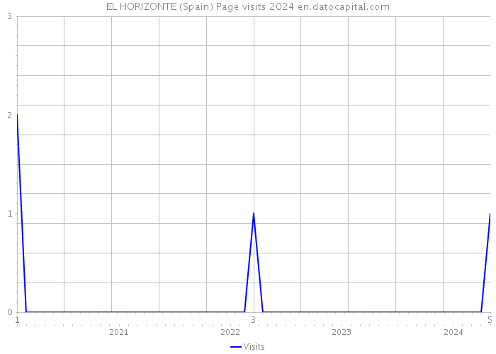 EL HORIZONTE (Spain) Page visits 2024 