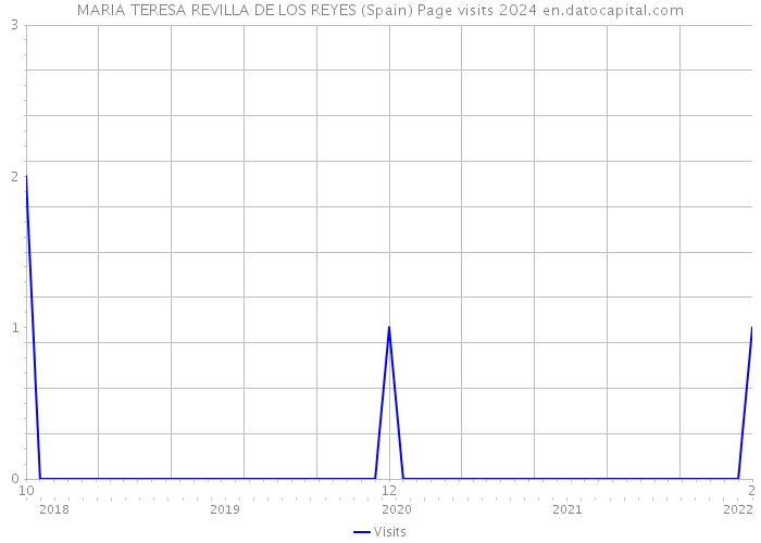 MARIA TERESA REVILLA DE LOS REYES (Spain) Page visits 2024 