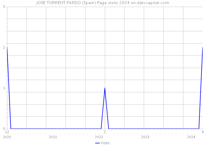 JOSE TORRENT PARDO (Spain) Page visits 2024 