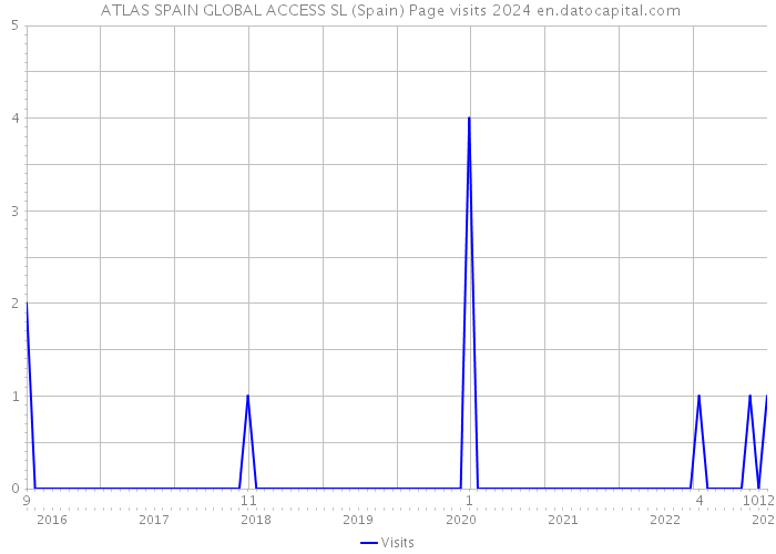 ATLAS SPAIN GLOBAL ACCESS SL (Spain) Page visits 2024 
