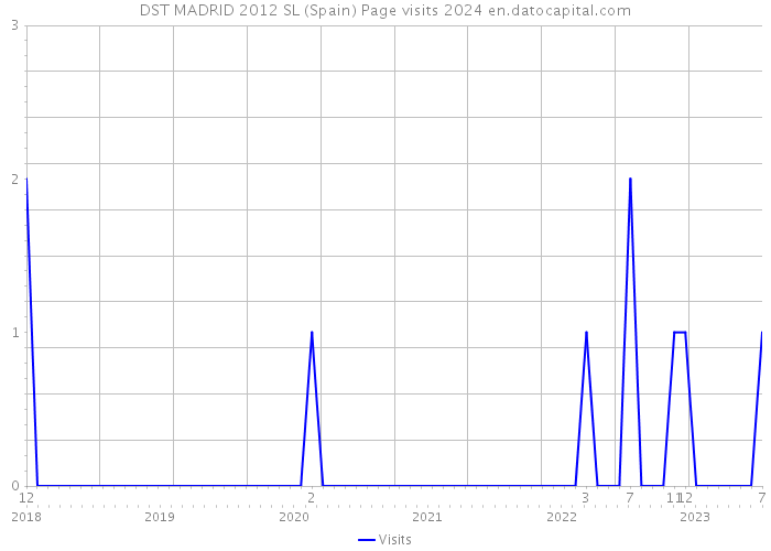 DST MADRID 2012 SL (Spain) Page visits 2024 