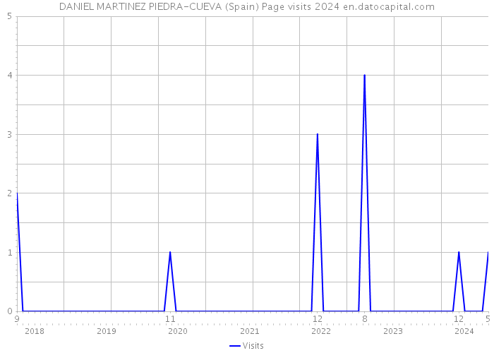 DANIEL MARTINEZ PIEDRA-CUEVA (Spain) Page visits 2024 