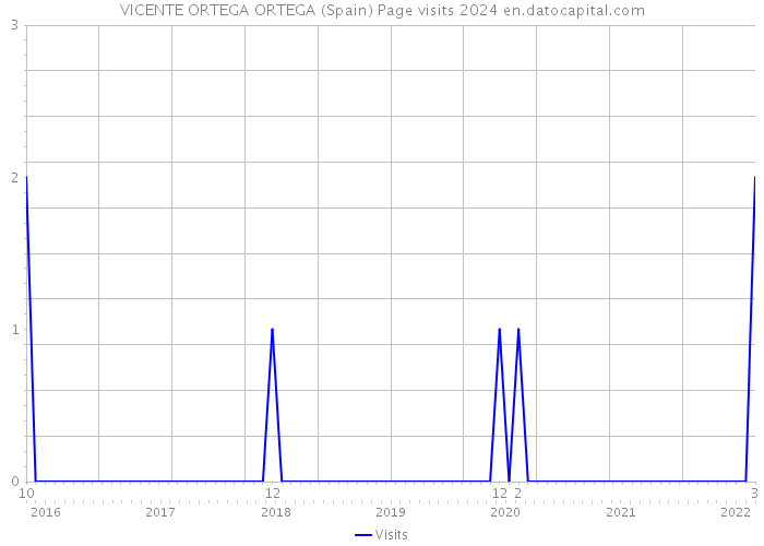 VICENTE ORTEGA ORTEGA (Spain) Page visits 2024 