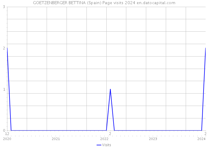 GOETZENBERGER BETTINA (Spain) Page visits 2024 