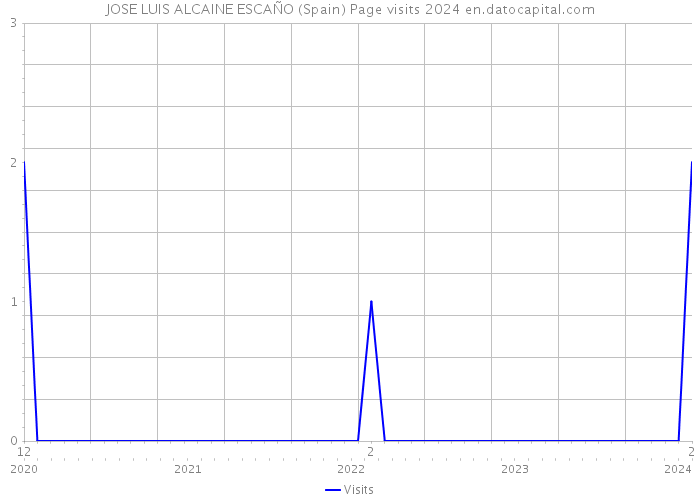 JOSE LUIS ALCAINE ESCAÑO (Spain) Page visits 2024 