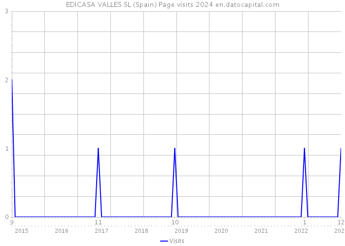 EDICASA VALLES SL (Spain) Page visits 2024 