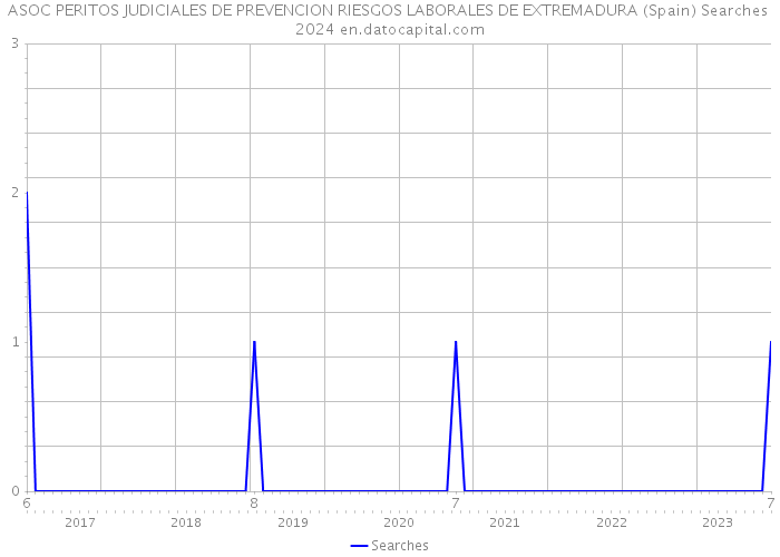 ASOC PERITOS JUDICIALES DE PREVENCION RIESGOS LABORALES DE EXTREMADURA (Spain) Searches 2024 