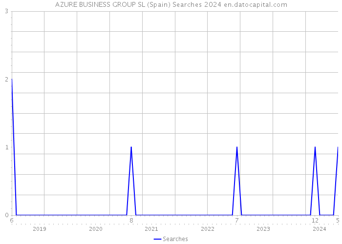 AZURE BUSINESS GROUP SL (Spain) Searches 2024 