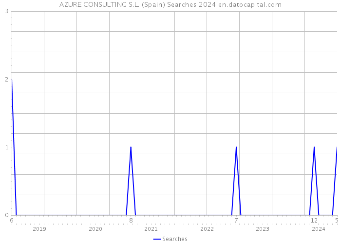 AZURE CONSULTING S.L. (Spain) Searches 2024 