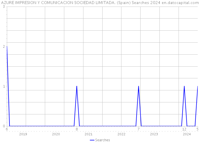 AZURE IMPRESION Y COMUNICACION SOCIEDAD LIMITADA. (Spain) Searches 2024 