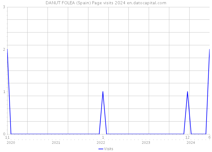 DANUT FOLEA (Spain) Page visits 2024 