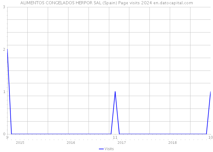 ALIMENTOS CONGELADOS HERPOR SAL (Spain) Page visits 2024 