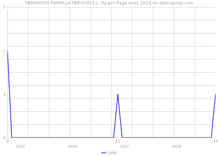 HERMANOS PARRILLA NERVION S.L. (Spain) Page visits 2024 