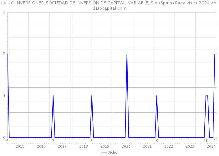 LALLO INVERSIONES, SOCIEDAD DE INVERSIÓN DE CAPITAL VARIABLE, S.A (Spain) Page visits 2024 