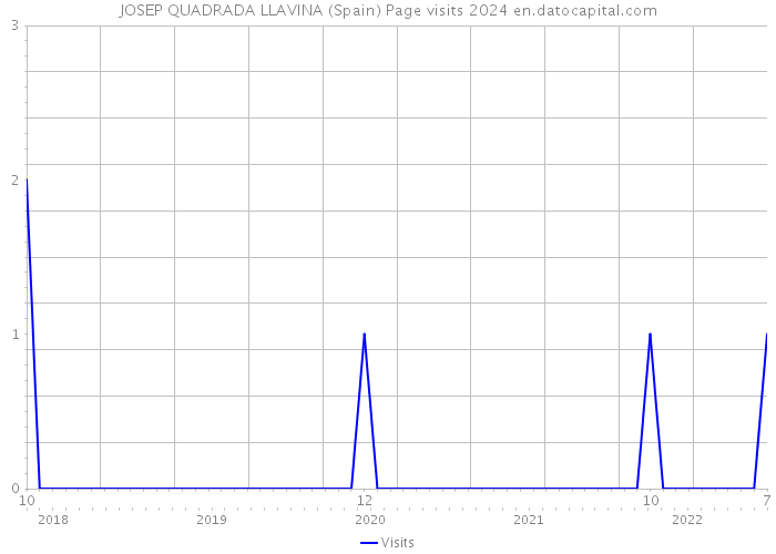 JOSEP QUADRADA LLAVINA (Spain) Page visits 2024 