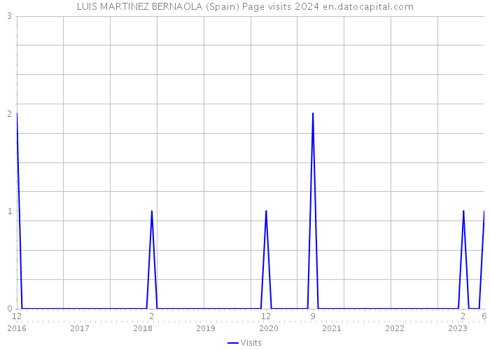 LUIS MARTINEZ BERNAOLA (Spain) Page visits 2024 