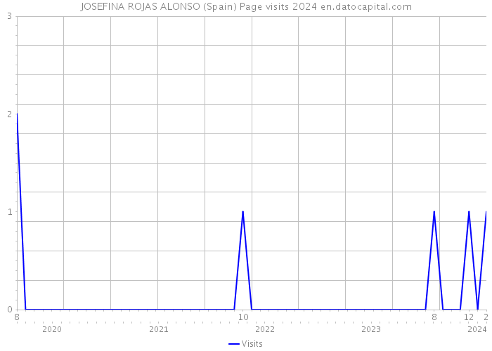 JOSEFINA ROJAS ALONSO (Spain) Page visits 2024 