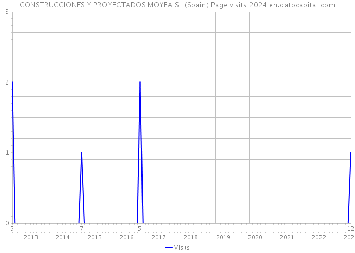 CONSTRUCCIONES Y PROYECTADOS MOYFA SL (Spain) Page visits 2024 