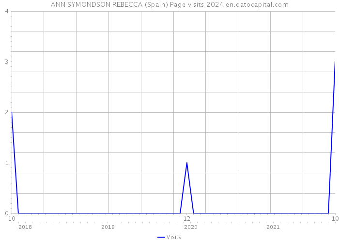 ANN SYMONDSON REBECCA (Spain) Page visits 2024 