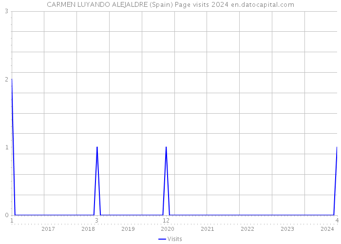 CARMEN LUYANDO ALEJALDRE (Spain) Page visits 2024 