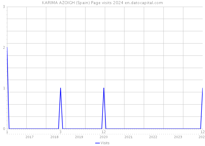 KARIMA AZOIGH (Spain) Page visits 2024 
