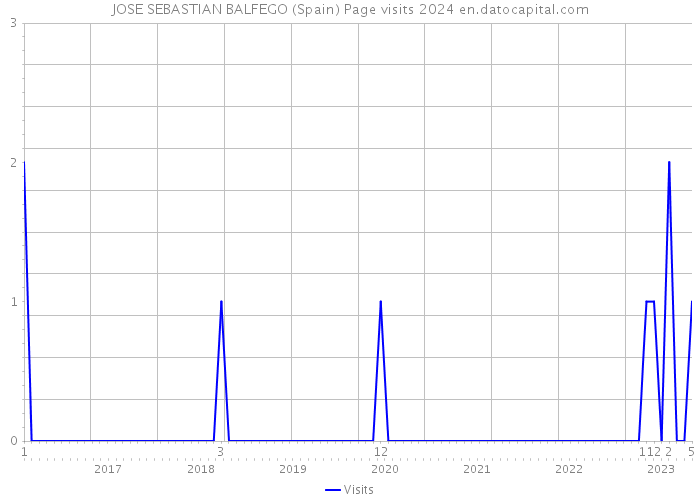 JOSE SEBASTIAN BALFEGO (Spain) Page visits 2024 