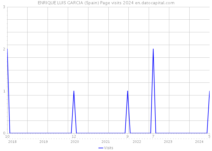 ENRIQUE LUIS GARCIA (Spain) Page visits 2024 