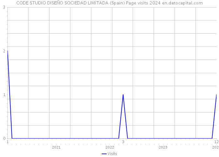 CODE STUDIO DISEÑO SOCIEDAD LIMITADA (Spain) Page visits 2024 