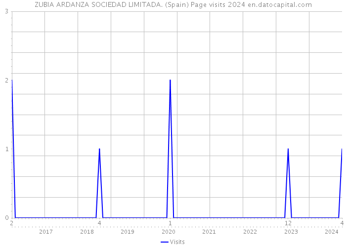 ZUBIA ARDANZA SOCIEDAD LIMITADA. (Spain) Page visits 2024 