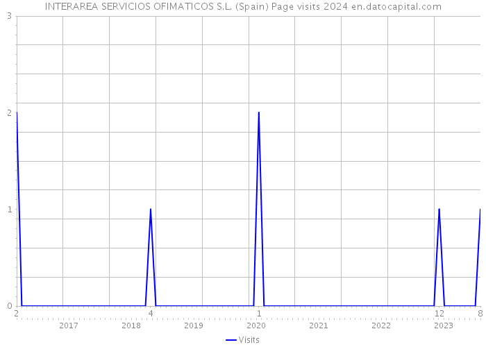 INTERAREA SERVICIOS OFIMATICOS S.L. (Spain) Page visits 2024 