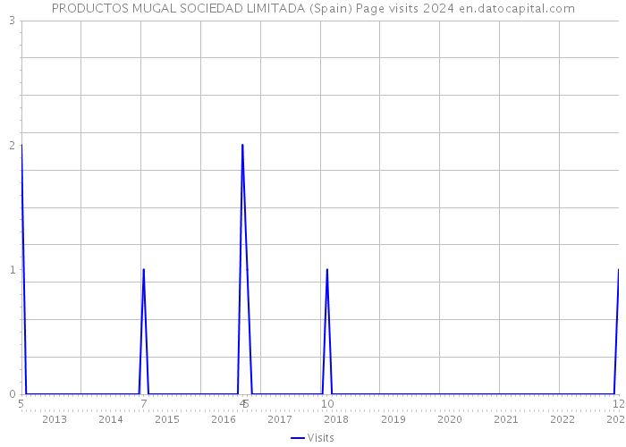 PRODUCTOS MUGAL SOCIEDAD LIMITADA (Spain) Page visits 2024 