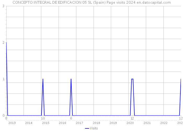 CONCEPTO INTEGRAL DE EDIFICACION 05 SL (Spain) Page visits 2024 