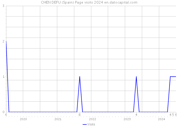 CHEN DEFU (Spain) Page visits 2024 