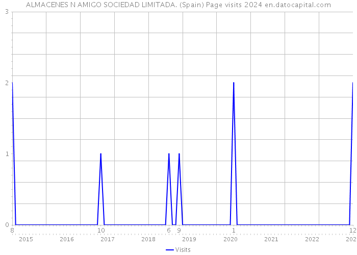 ALMACENES N AMIGO SOCIEDAD LIMITADA. (Spain) Page visits 2024 