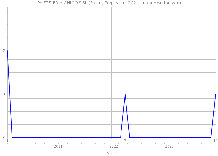 PASTELERIA CHICO'S SL (Spain) Page visits 2024 
